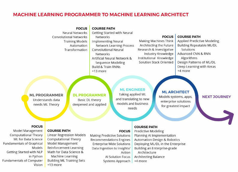 Machine Learning Programmer to Machine Learning Architect