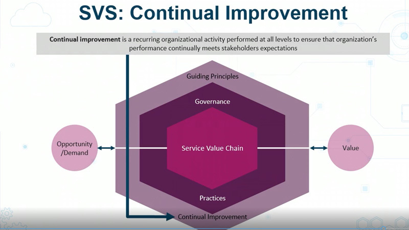 Continual improvement is a recurring organizational activity performed at all levels to ensure that organization's performance continually meets stakeholders expectations.