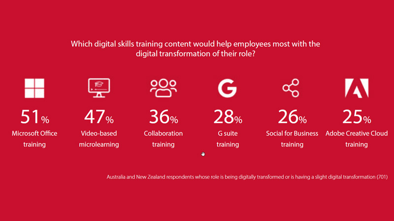Digital skills training content that help employees most with the digital transformation of their role (in Australia and New Zealand): Microsoft Office, video-based microlearning, collaboration, social for business, G Suite, Adobe Creative Cloud