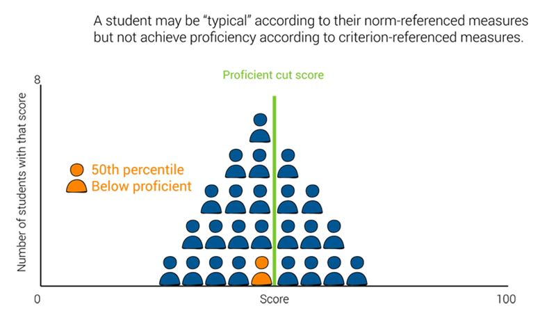 Why normative assessment is better for the workplace. A student may be “typical” according to their norm-referenced measures but not achieve proficiency according to criterion-referenced measures