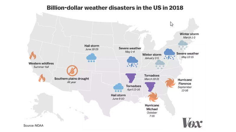 Billion-dollar weather disasters in the United States in 2018