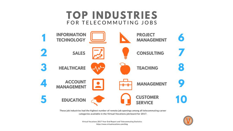 Top industries for telecommuting jobs