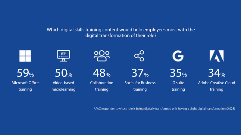 Digital skills training content that help employees most with the digital transformation of their role (in Asia Pacific): Microsoft Office, video-based microlearning, collaboration, social for business, G Suite, Adobe Creative Cloud